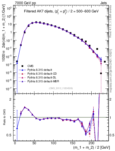 Plot of jj.m.filt in 7000 GeV pp collisions