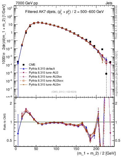 Plot of jj.m.filt in 7000 GeV pp collisions