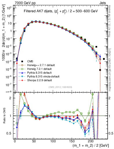 Plot of jj.m.filt in 7000 GeV pp collisions