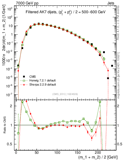 Plot of jj.m.filt in 7000 GeV pp collisions