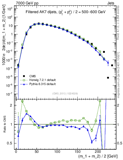 Plot of jj.m.filt in 7000 GeV pp collisions