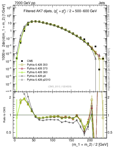 Plot of jj.m.filt in 7000 GeV pp collisions