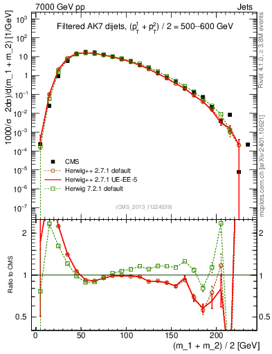 Plot of jj.m.filt in 7000 GeV pp collisions