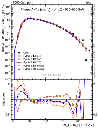 Plot of jj.m.filt in 7000 GeV pp collisions