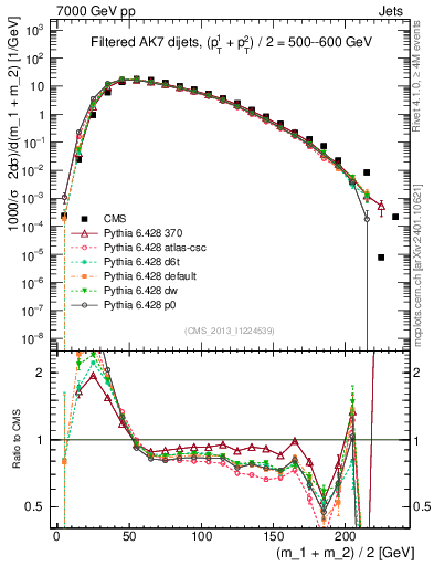 Plot of jj.m.filt in 7000 GeV pp collisions