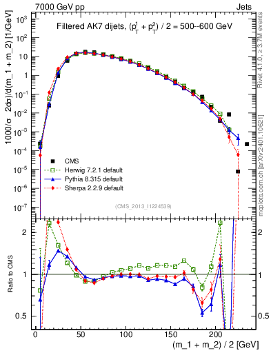 Plot of jj.m.filt in 7000 GeV pp collisions