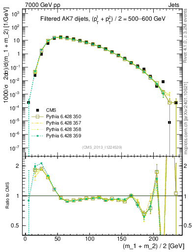 Plot of jj.m.filt in 7000 GeV pp collisions