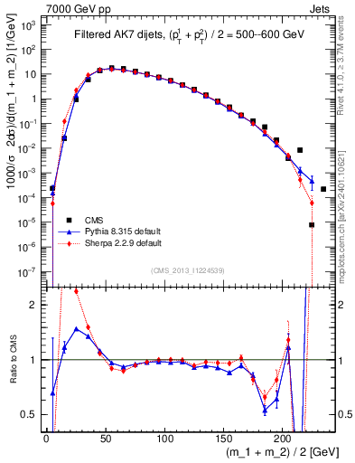 Plot of jj.m.filt in 7000 GeV pp collisions