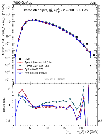 Plot of jj.m.filt in 7000 GeV pp collisions