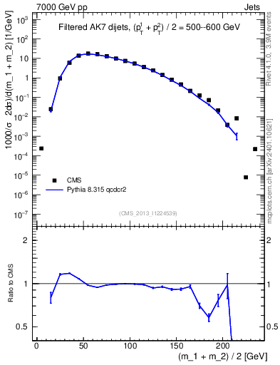 Plot of jj.m.filt in 7000 GeV pp collisions
