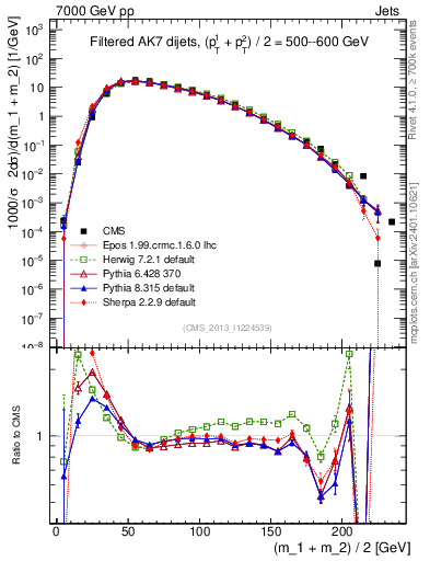 Plot of jj.m.filt in 7000 GeV pp collisions