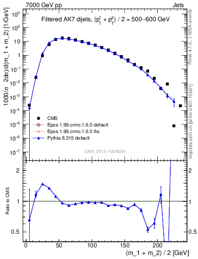 Plot of jj.m.filt in 7000 GeV pp collisions