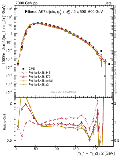 Plot of jj.m.filt in 7000 GeV pp collisions