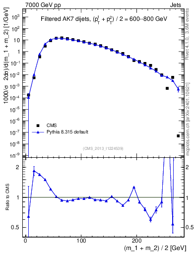 Plot of jj.m.filt in 7000 GeV pp collisions