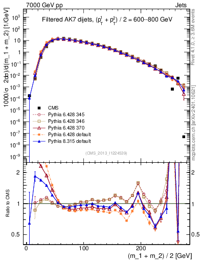 Plot of jj.m.filt in 7000 GeV pp collisions