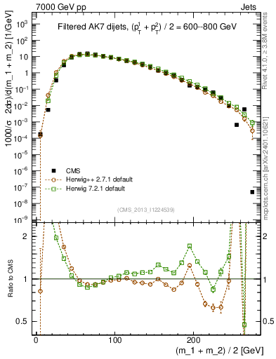 Plot of jj.m.filt in 7000 GeV pp collisions
