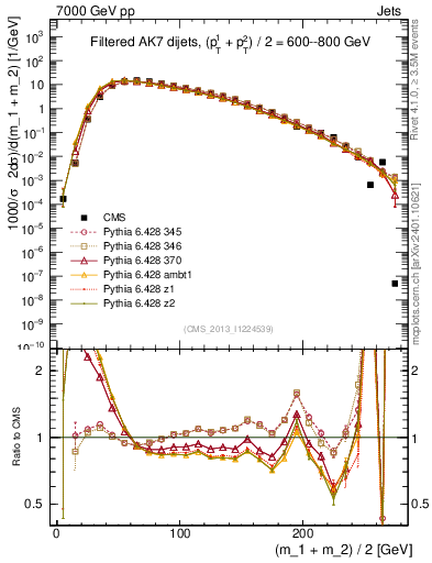Plot of jj.m.filt in 7000 GeV pp collisions