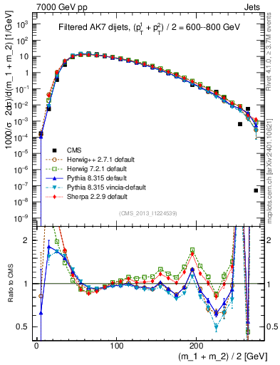 Plot of jj.m.filt in 7000 GeV pp collisions