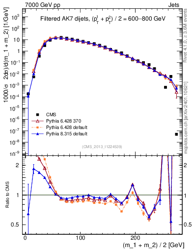 Plot of jj.m.filt in 7000 GeV pp collisions