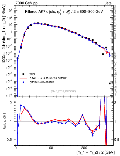 Plot of jj.m.filt in 7000 GeV pp collisions