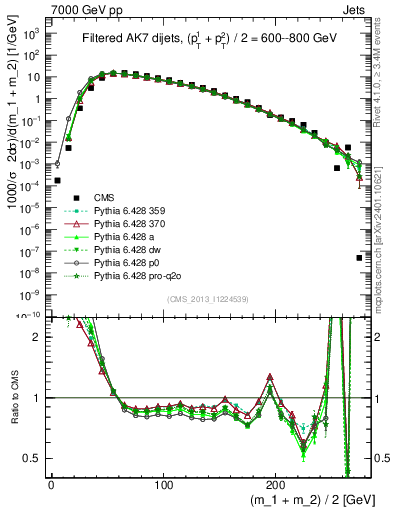 Plot of jj.m.filt in 7000 GeV pp collisions