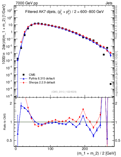 Plot of jj.m.filt in 7000 GeV pp collisions