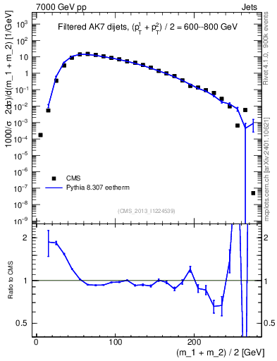 Plot of jj.m.filt in 7000 GeV pp collisions