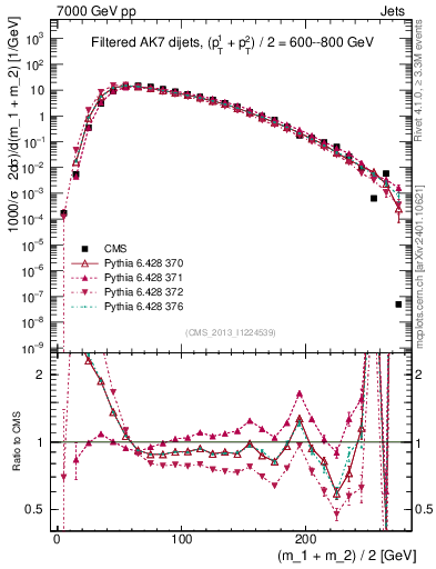 Plot of jj.m.filt in 7000 GeV pp collisions