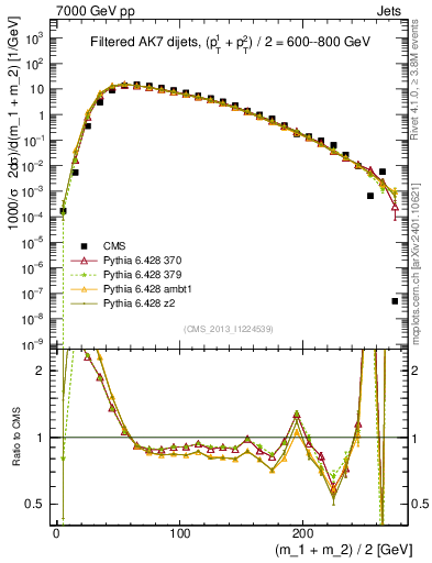 Plot of jj.m.filt in 7000 GeV pp collisions
