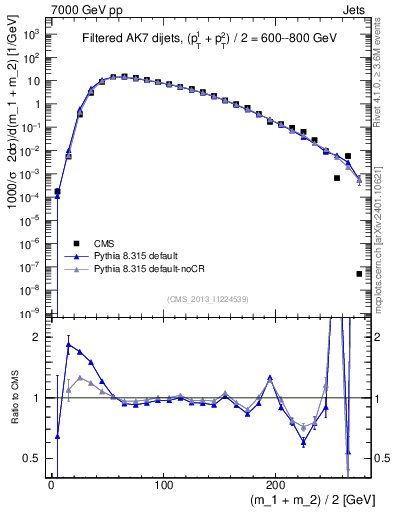Plot of jj.m.filt in 7000 GeV pp collisions
