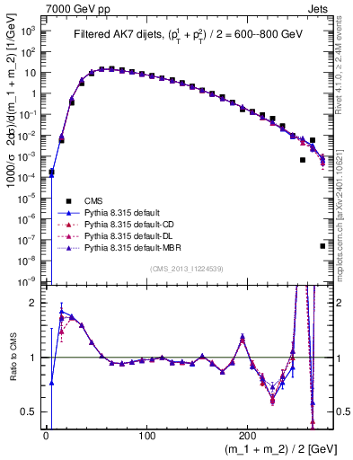 Plot of jj.m.filt in 7000 GeV pp collisions