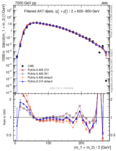 Plot of jj.m.filt in 7000 GeV pp collisions