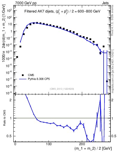 Plot of jj.m.filt in 7000 GeV pp collisions