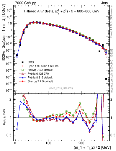 Plot of jj.m.filt in 7000 GeV pp collisions