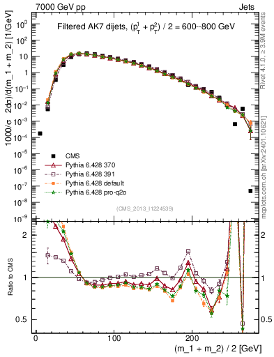 Plot of jj.m.filt in 7000 GeV pp collisions
