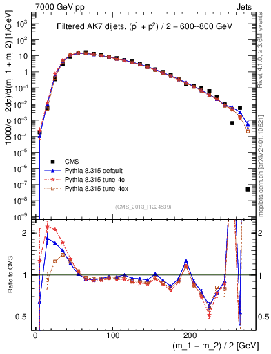 Plot of jj.m.filt in 7000 GeV pp collisions