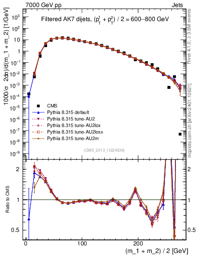 Plot of jj.m.filt in 7000 GeV pp collisions