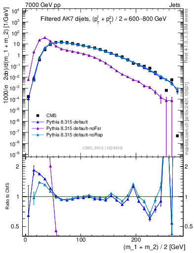 Plot of jj.m.filt in 7000 GeV pp collisions