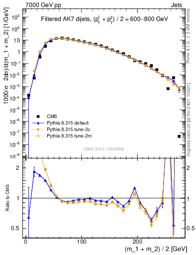Plot of jj.m.filt in 7000 GeV pp collisions