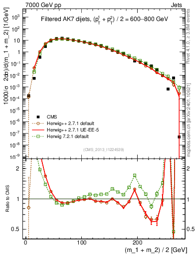 Plot of jj.m.filt in 7000 GeV pp collisions