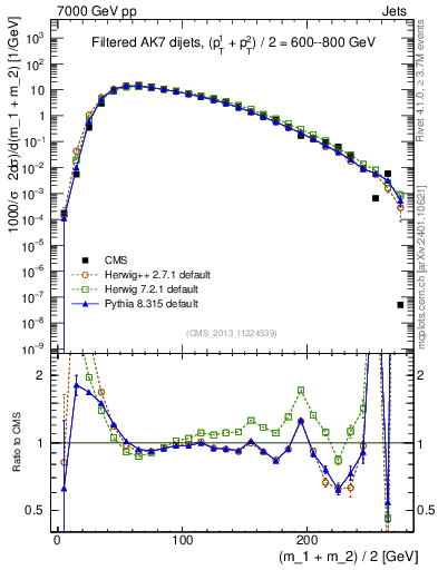 Plot of jj.m.filt in 7000 GeV pp collisions