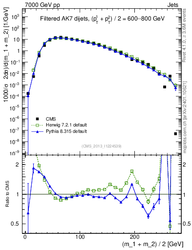 Plot of jj.m.filt in 7000 GeV pp collisions