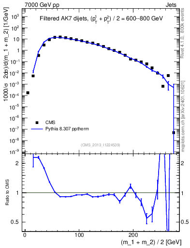 Plot of jj.m.filt in 7000 GeV pp collisions