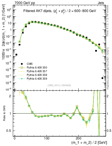 Plot of jj.m.filt in 7000 GeV pp collisions