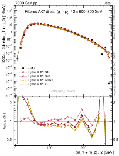 Plot of jj.m.filt in 7000 GeV pp collisions