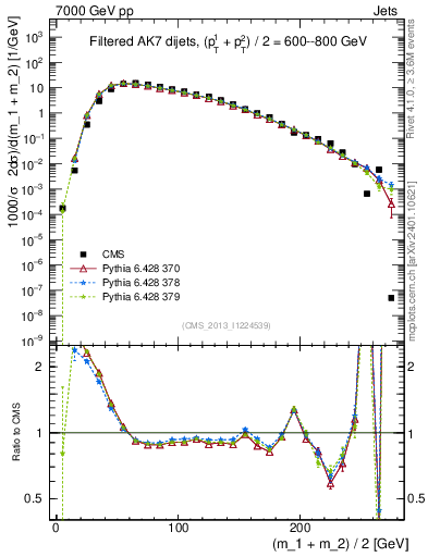 Plot of jj.m.filt in 7000 GeV pp collisions