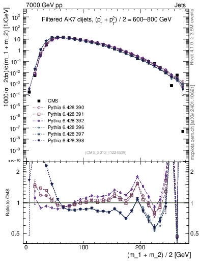 Plot of jj.m.filt in 7000 GeV pp collisions