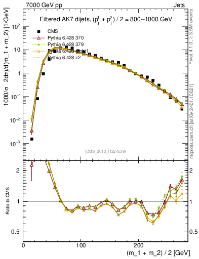 Plot of jj.m.filt in 7000 GeV pp collisions
