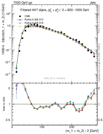 Plot of jj.m.filt in 7000 GeV pp collisions
