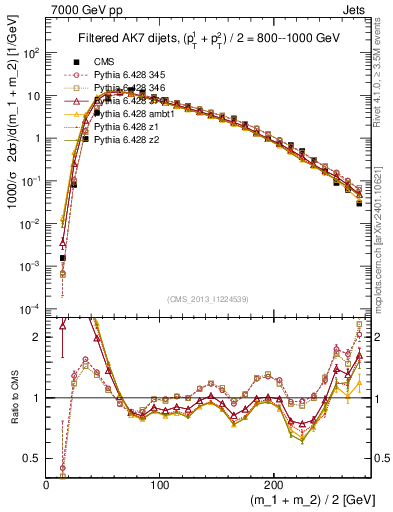Plot of jj.m.filt in 7000 GeV pp collisions